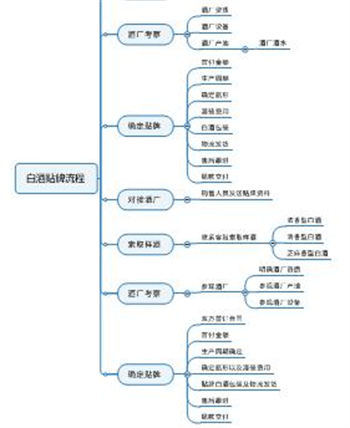 中国白酒服务程序设计  1