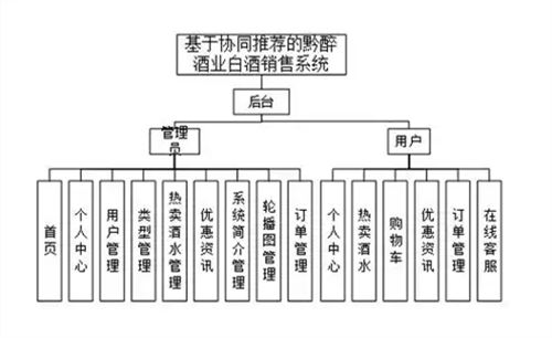 中国白酒服务程序设计  2